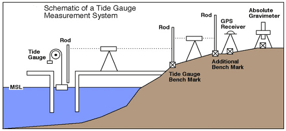 Sea Level Gauge